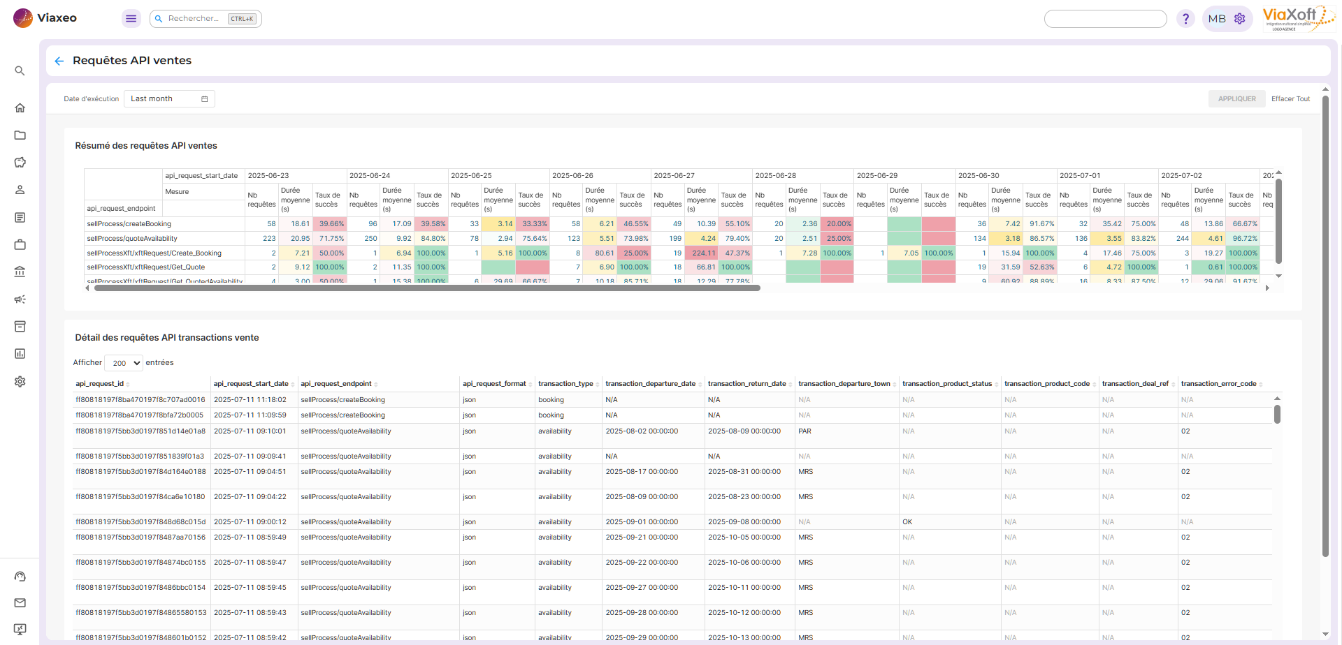 Suivi des API de vente dans ViaXeo Analytics