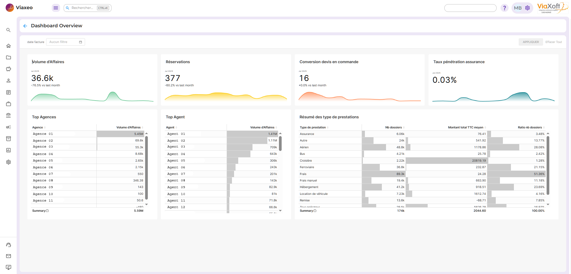 Indicateurs de performance ViaXeo Analytics