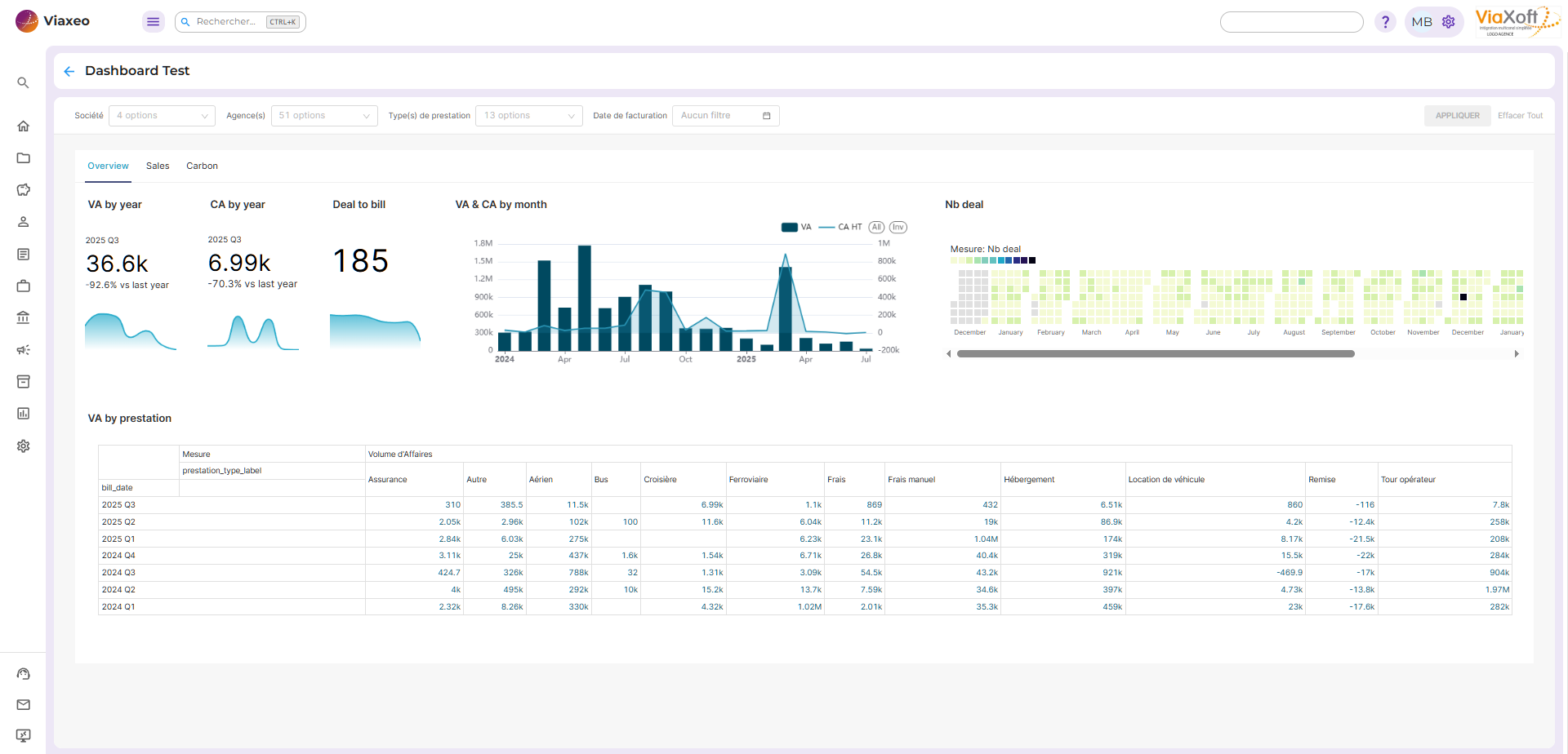 Tableau de bord ViaXeo Analytics