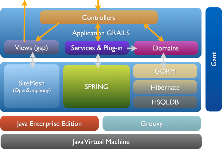 Introduction au framework Grails